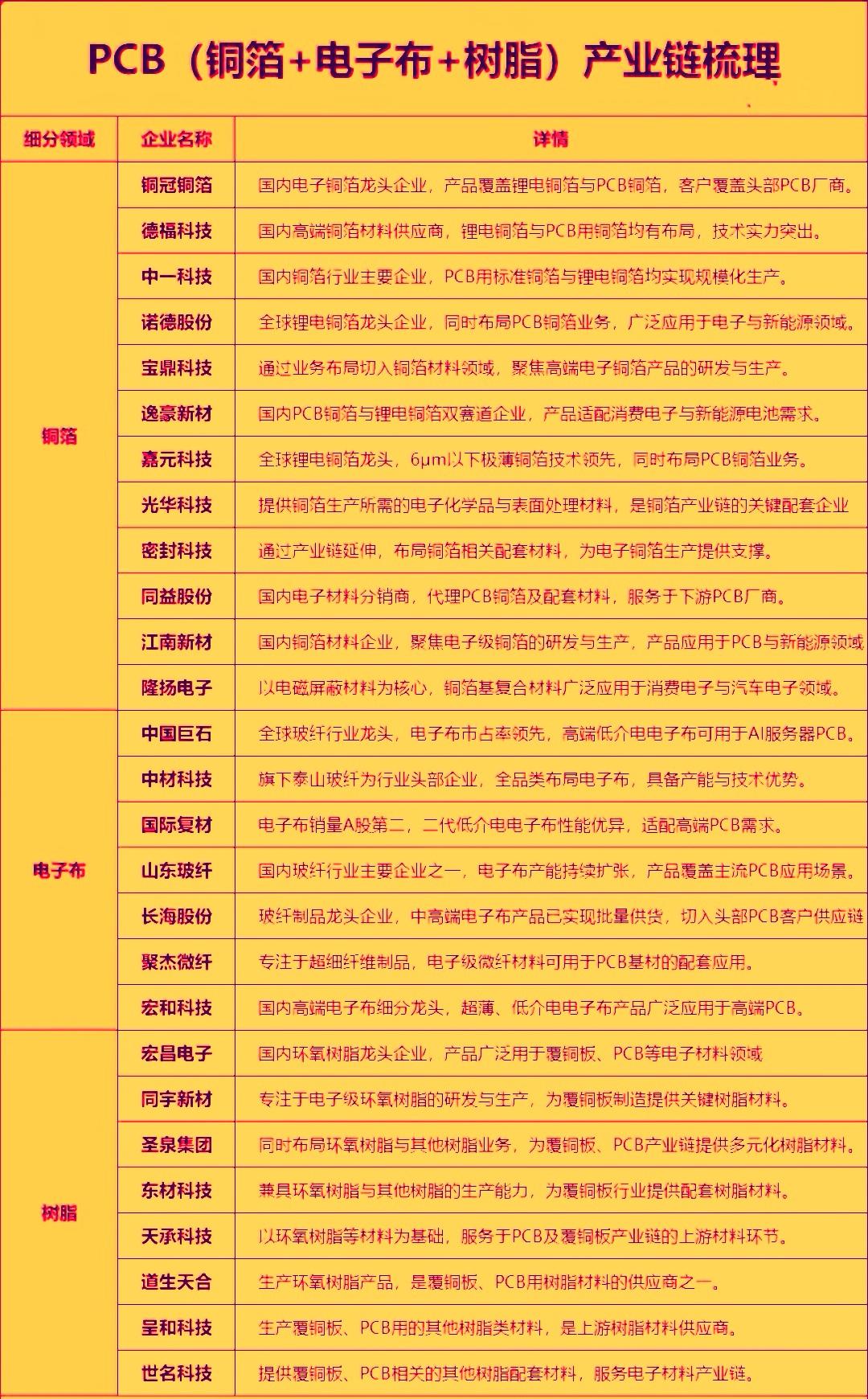 目前PCB最上游的铜箔，电子布和树脂的核心逻辑是‌AI算力需求爆发叠加供给刚性瓶