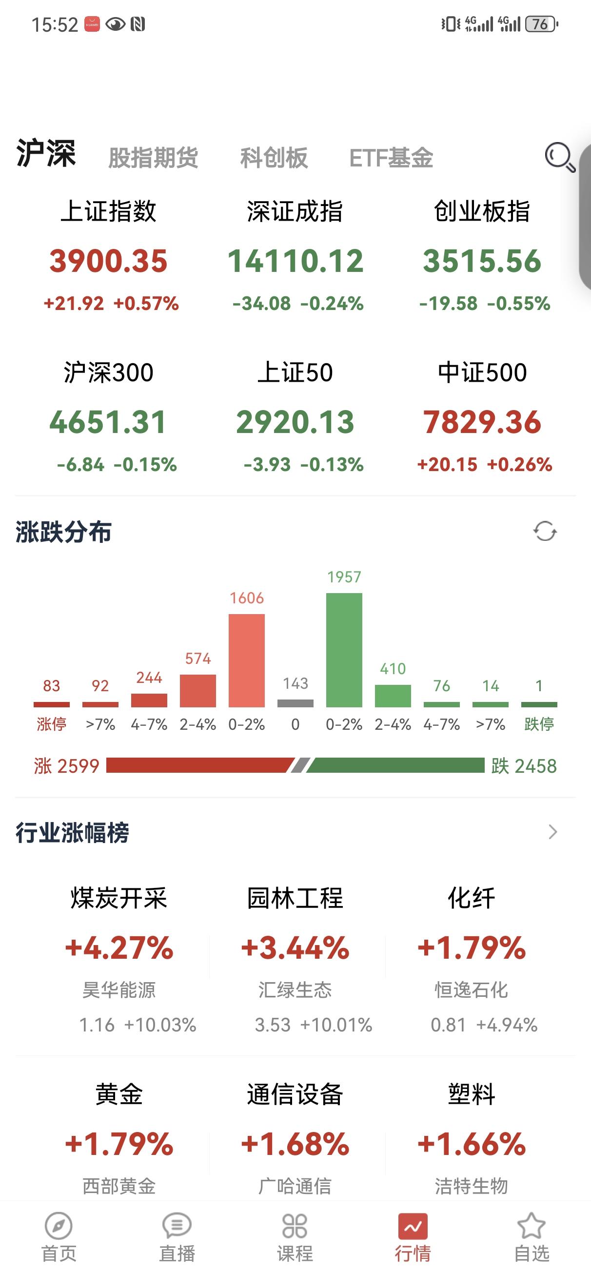 8月7日操盘笔记:
今天上证指数比较强，摸到了3900点。个股基本涨跌参半。属于
