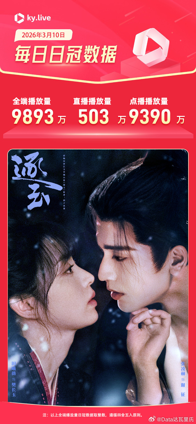 3.10酷云播放量逐玉网播占比也超40%了，播放量9300+万，涨幅500万 