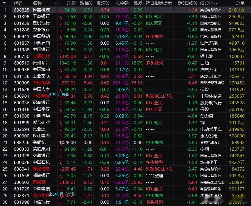 大盘股都在跌，难怪指数这么弱 