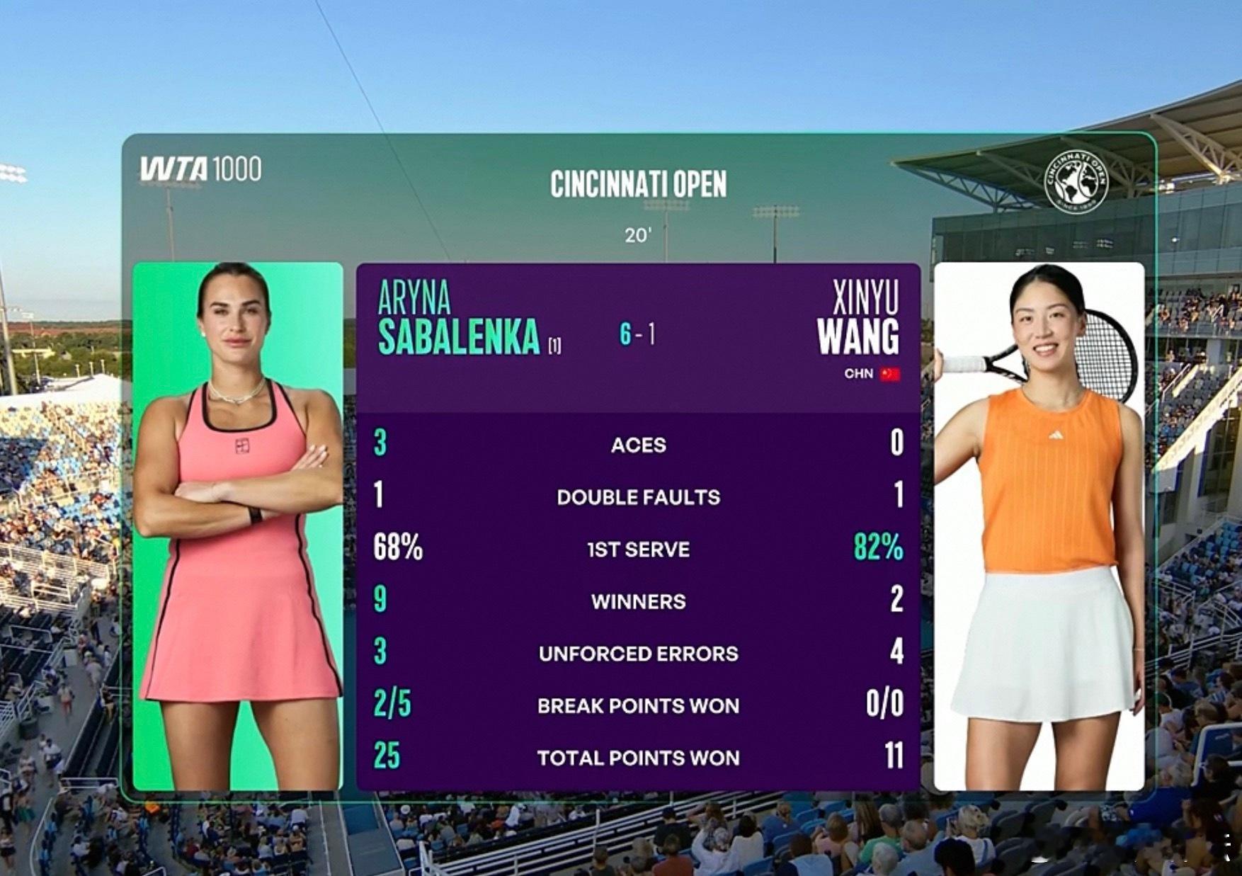 萨巴伦卡回应2比0王欣瑜王欣瑜将出战美网 WTA1000辛辛那提站女单第三轮焦点