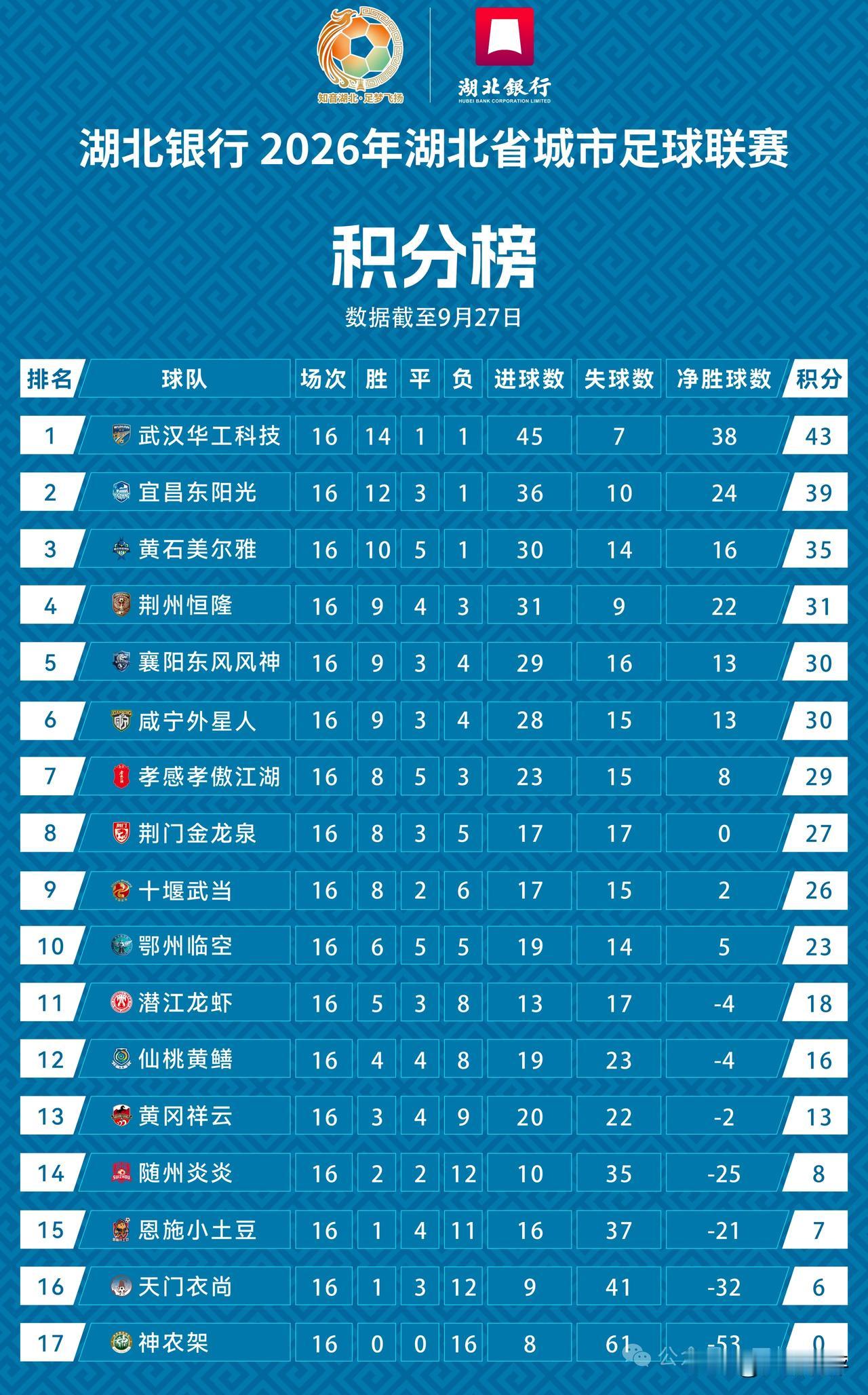 2026年湖北城市足球联赛总积分榜