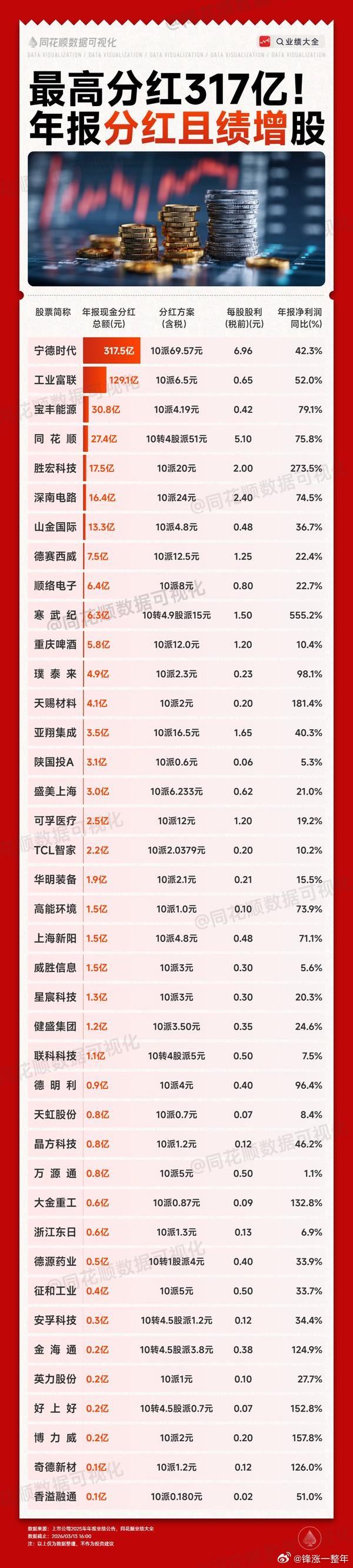 最高分红317亿，年报分红且绩增股名单 A股