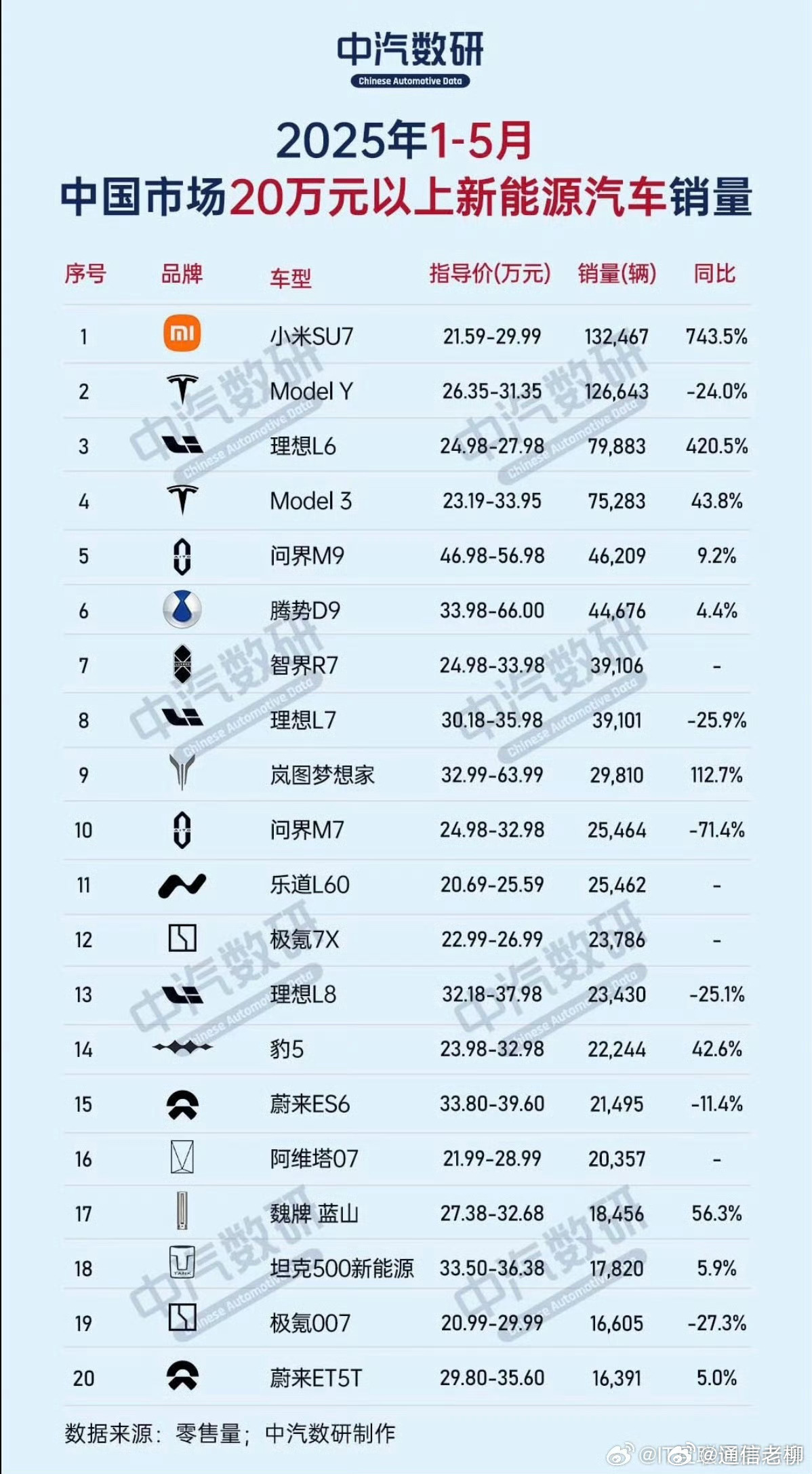不用说反击了，估计随着小米YU7交付越来越多，特斯拉的销量会继续下滑，跌出前十是