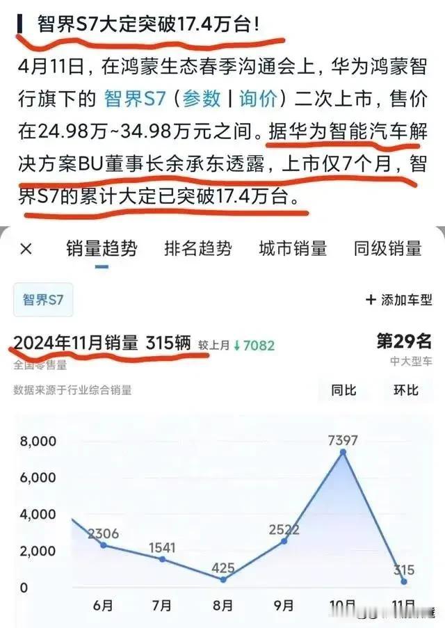 华为智界s7上市仅7个月，累计大定突破17.4万台，这是什么水平？
华为再战4年