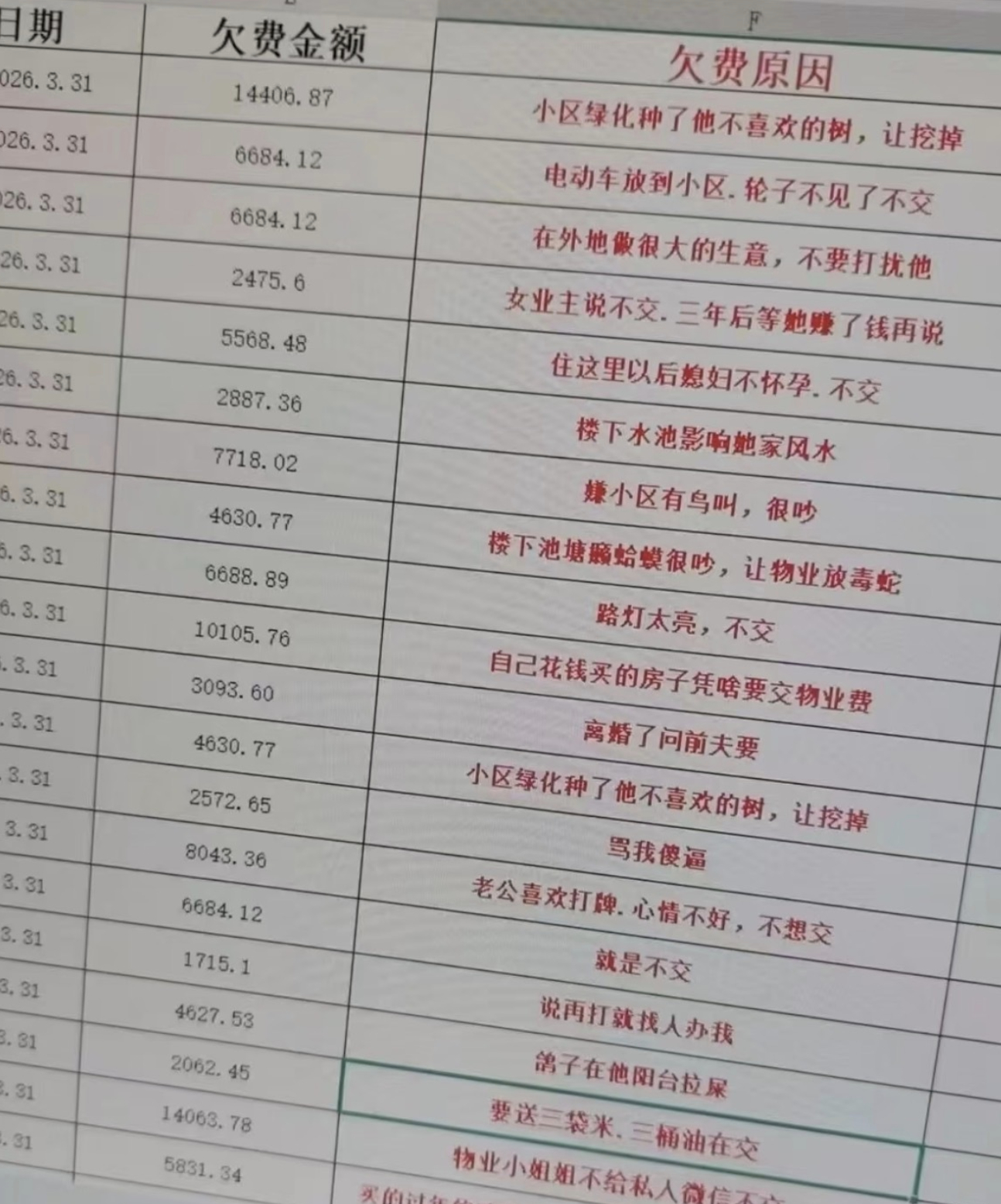 物业费的欠费原因这些欠费理由看得人有点懵，五花八门什么都有。我觉得大多数人不愿意
