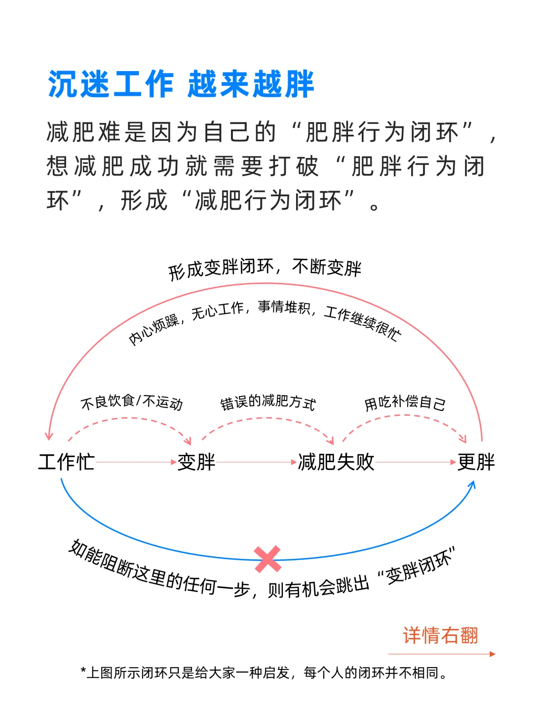 沉迷工作，越来越胖！打破“肥胖行为闭环”