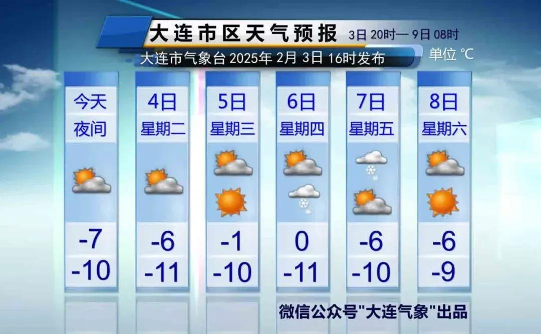 大连天气及时报！
说重点：
1、明天局部地区有阵雪，特别是南部地区概率大，风力较