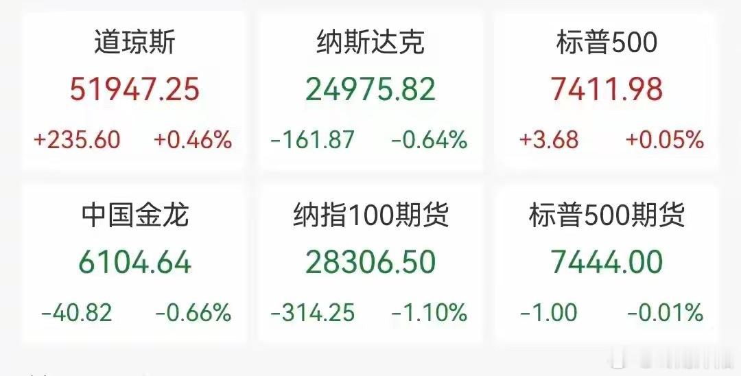 美股大型科技股走势分化，谷歌收涨0.65%，微软小幅上涨0.03%；亚马逊下跌0