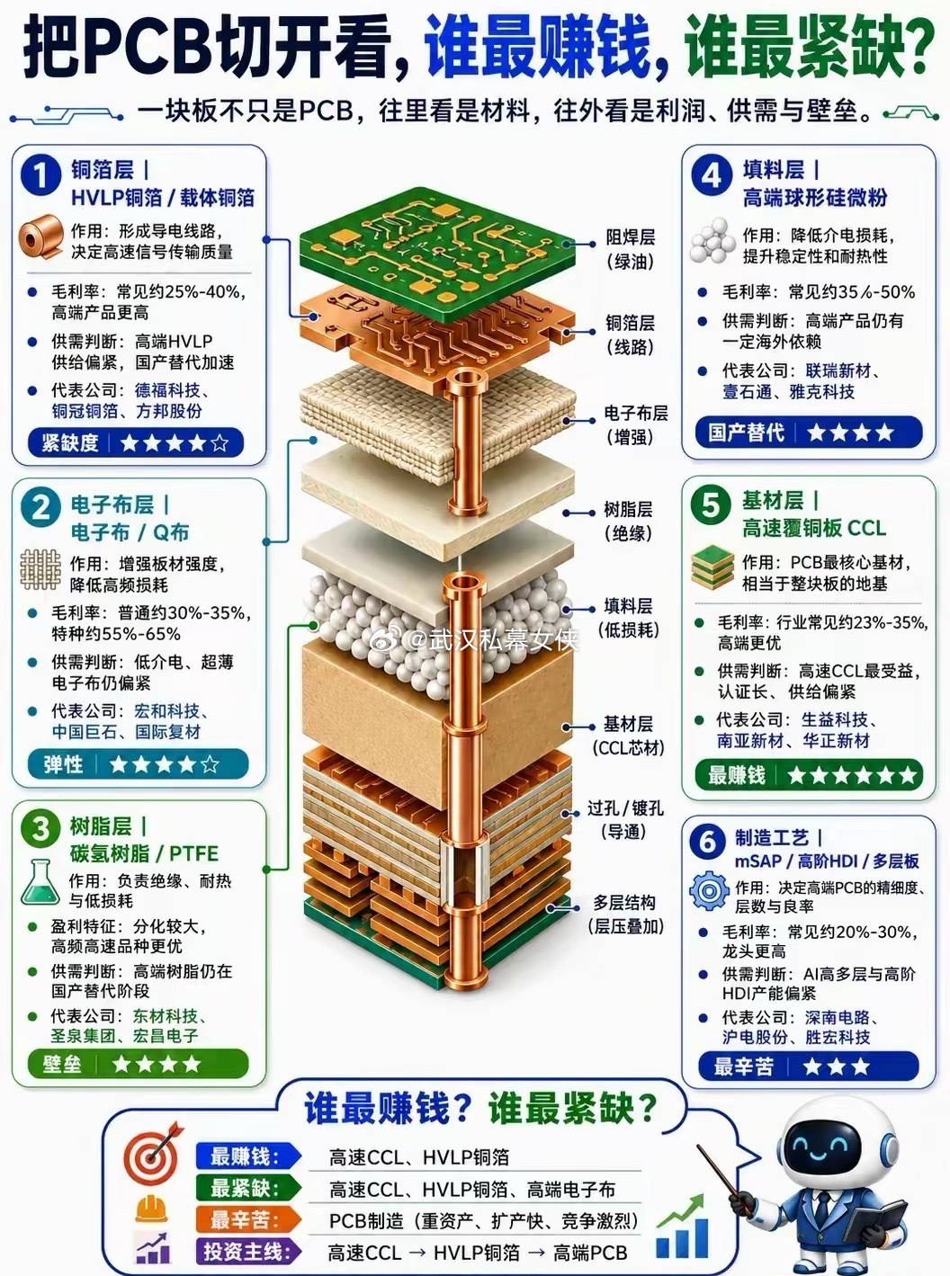 把PCB切开看 谁在闷声发大财？拆开一块PCB板，就像扒开产业链的钱包——最赚钱