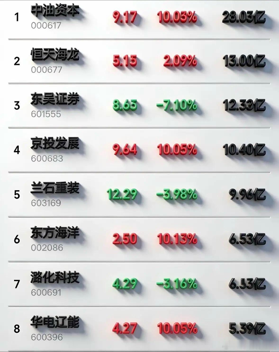 3月17日暗盘隔夜挂单排名出炉 ：A股震荡轮动看点拉满3月17日暗盘隔夜挂单排名