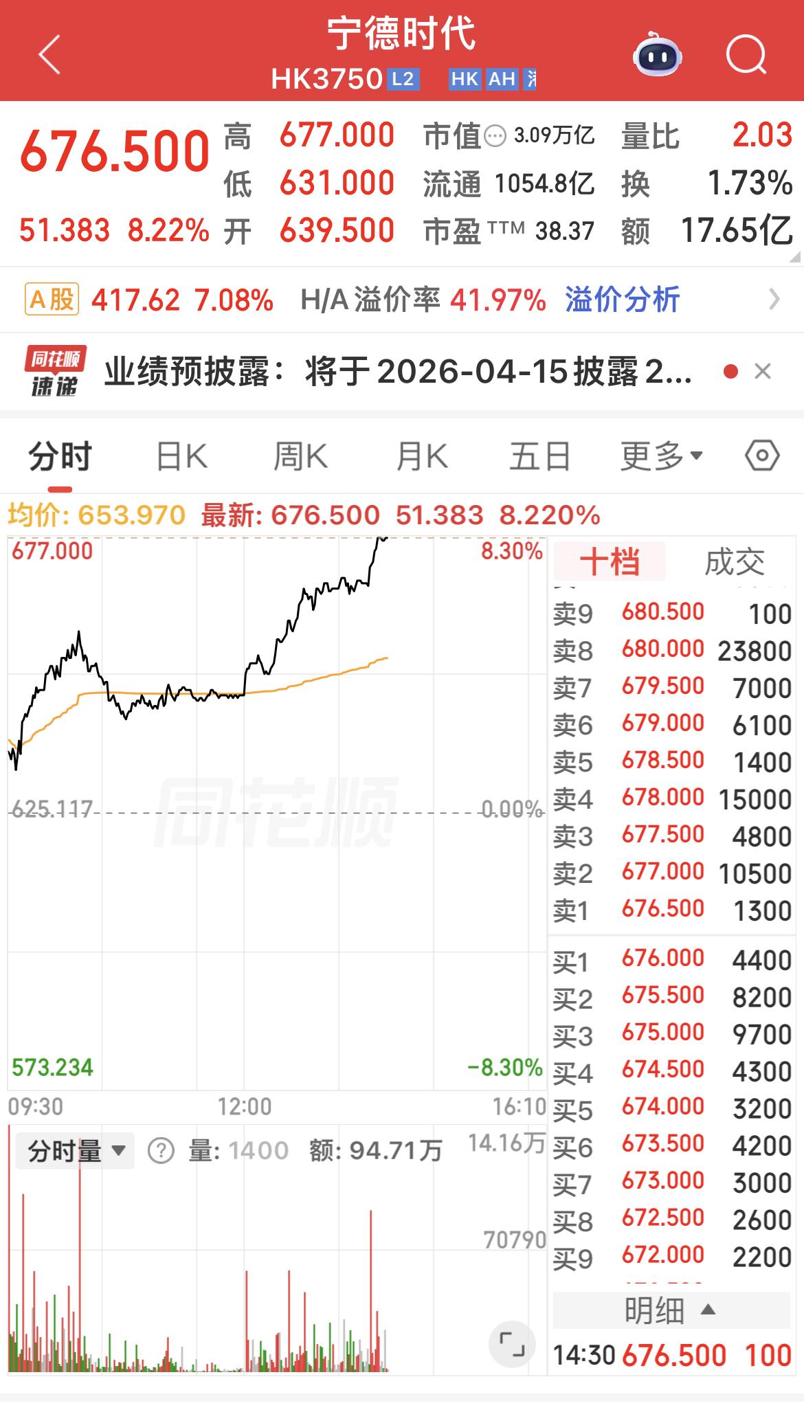 宁德时代港股大涨超8%！

宁德时代A股大涨超7%！

带领创业板指大涨超4%！