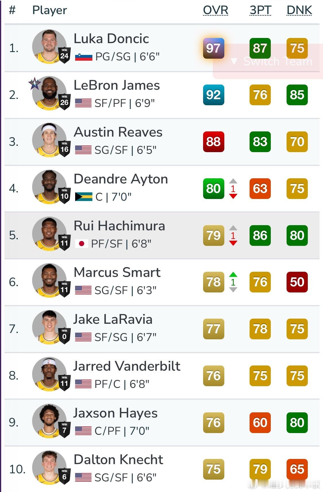 NBA2K26进行赛季球员能力值第6次更新，能力值提升的主要球员有: 文班亚马9