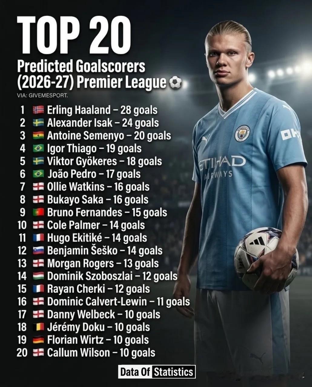 2026-27赛季英超预测射手榜前20名 ：
1. 🇳🇴 埃尔林·哈兰德 —