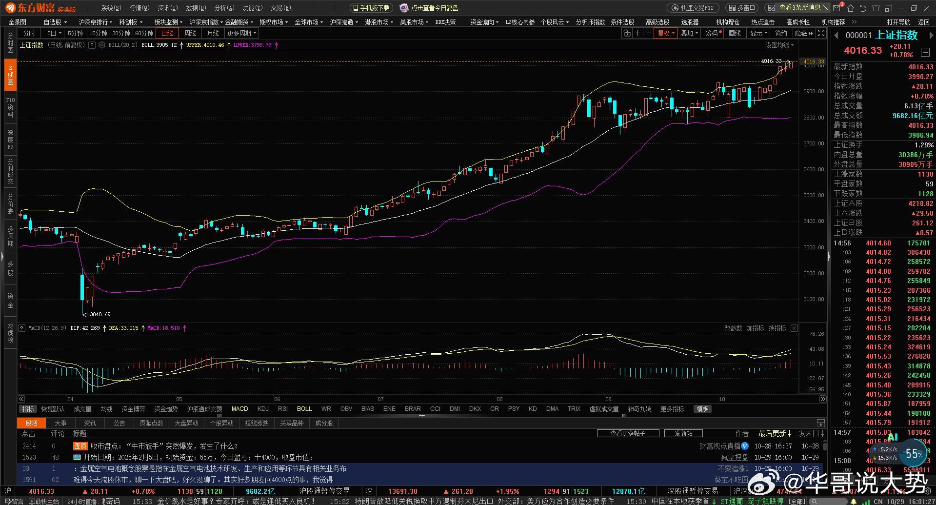 今天大A这行情，说“沸腾”真没吹牛！一整天都震荡着往上走，上证指数稳稳站上400