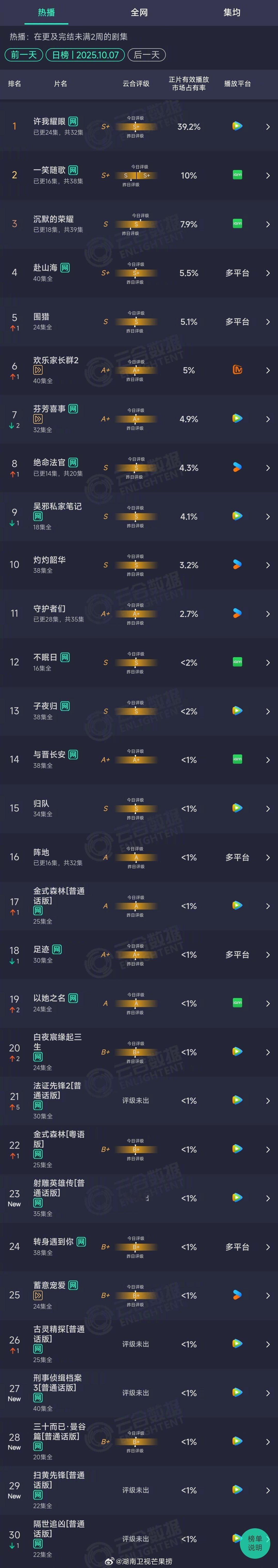 2025年10月07日云合长剧集正片有效播放量市占率TOP301 许我耀眼 39