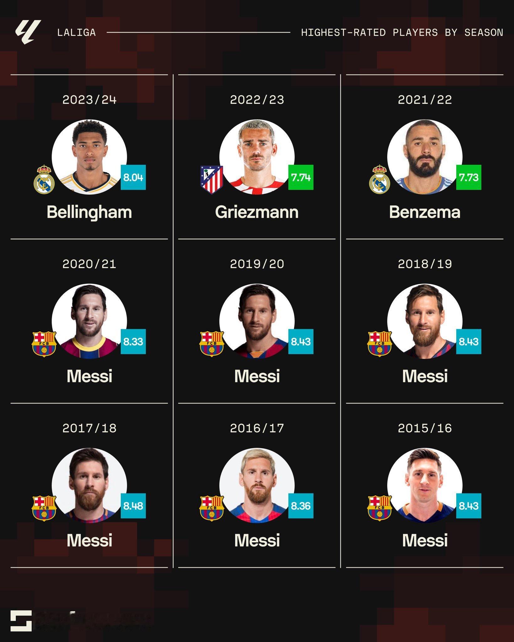 【而梅西已经离开西甲三个赛季了…..】SofaScore：过去9个赛季西甲联赛中