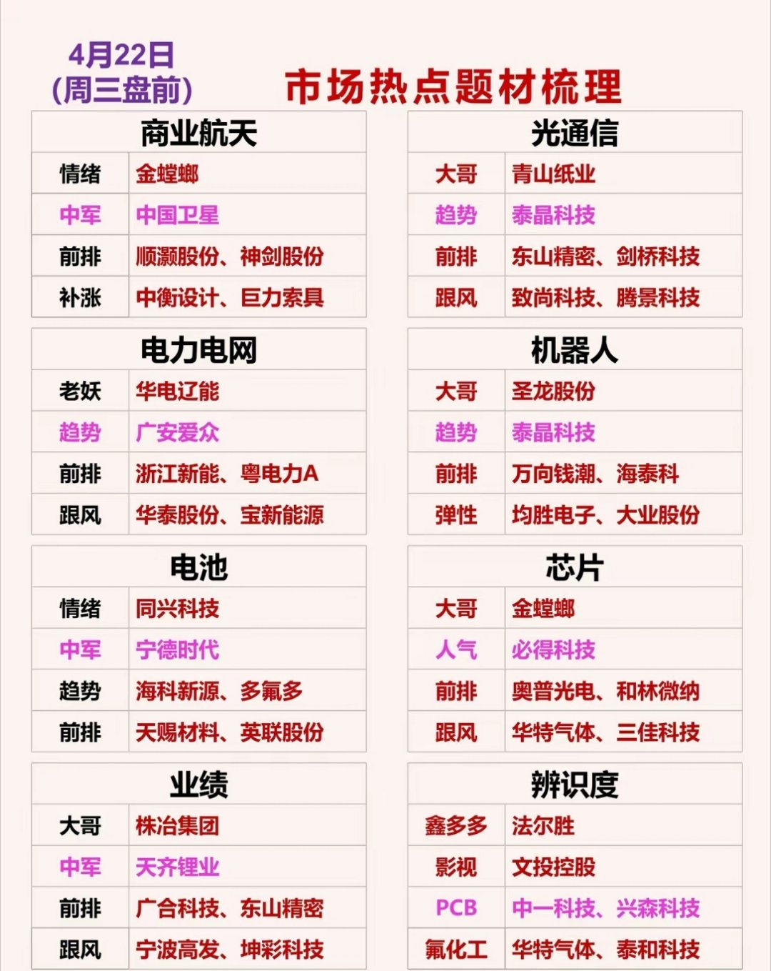 4.22周三盘前 市场热点题材梳理一、商业航天情绪：金螳螂中军：中国卫星前排：顺