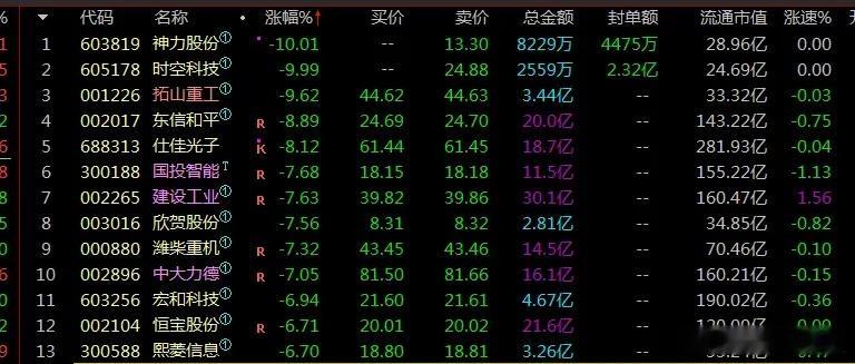 指数在涨，跌的都是些抱团的补涨票或者中位股。 ​​​