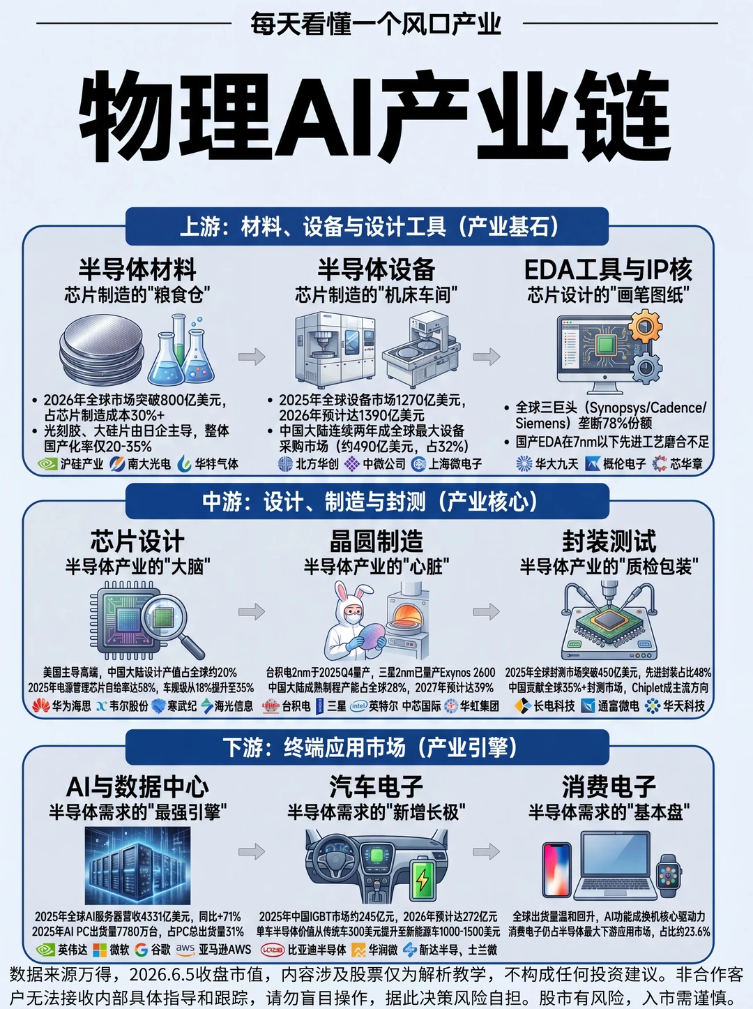 🔥一图看懂物理AI产业链