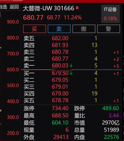 【存储芯片概念持续走强 大普微涨超10%】存储芯片概念持续走强，$大普微 sz3