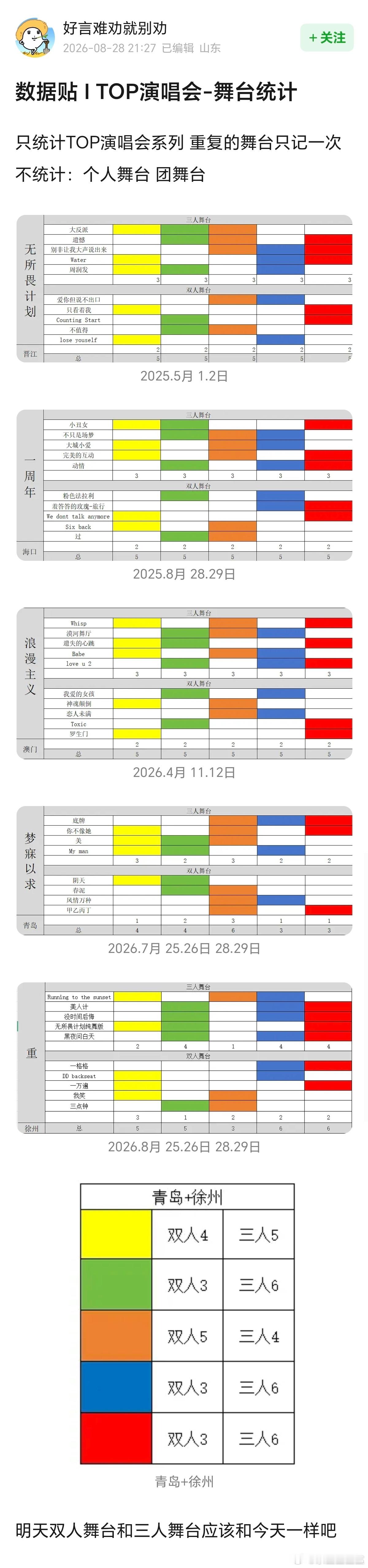 TOP演唱会舞台数量拉表：张极＞朱志鑫＞张泽禹苏新皓≥左航 ​​​