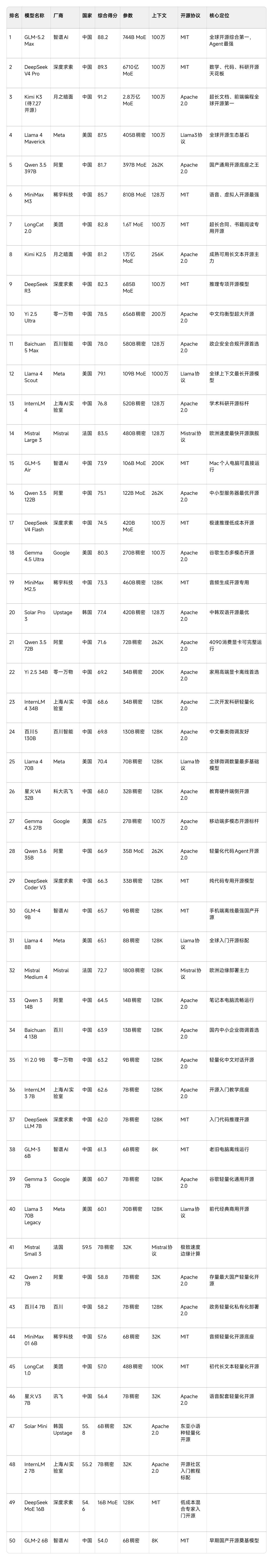 全球AI进入中国时代！
首先，中国在纯开源权重模型方面占据绝对世界第一！目前，在