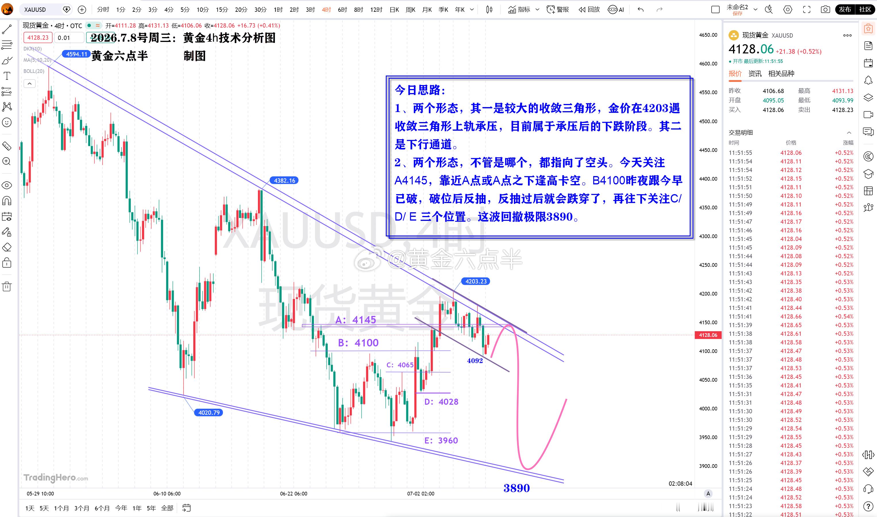 黄金 这是今天早上的技术分析图，结合现在的行情再看看，你会有不一样的发现跟收货。