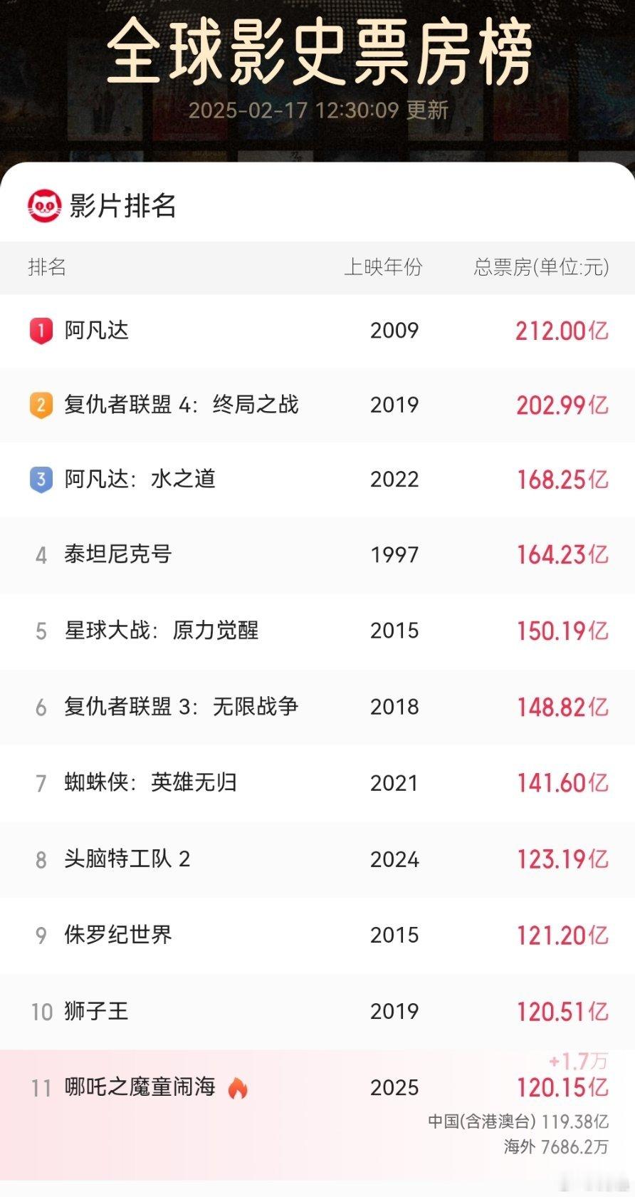 电影哪吒之魔童闹海  哪吒2票房突破120亿   哪吒加油💪💪冲呀[good