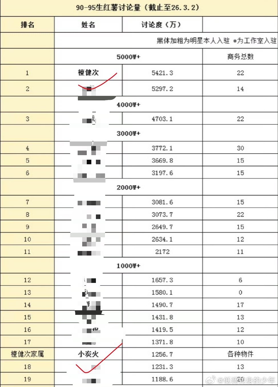 檀健次🍠3.2讨论量又第一了，檀健次 家属小炭火也上榜了    
