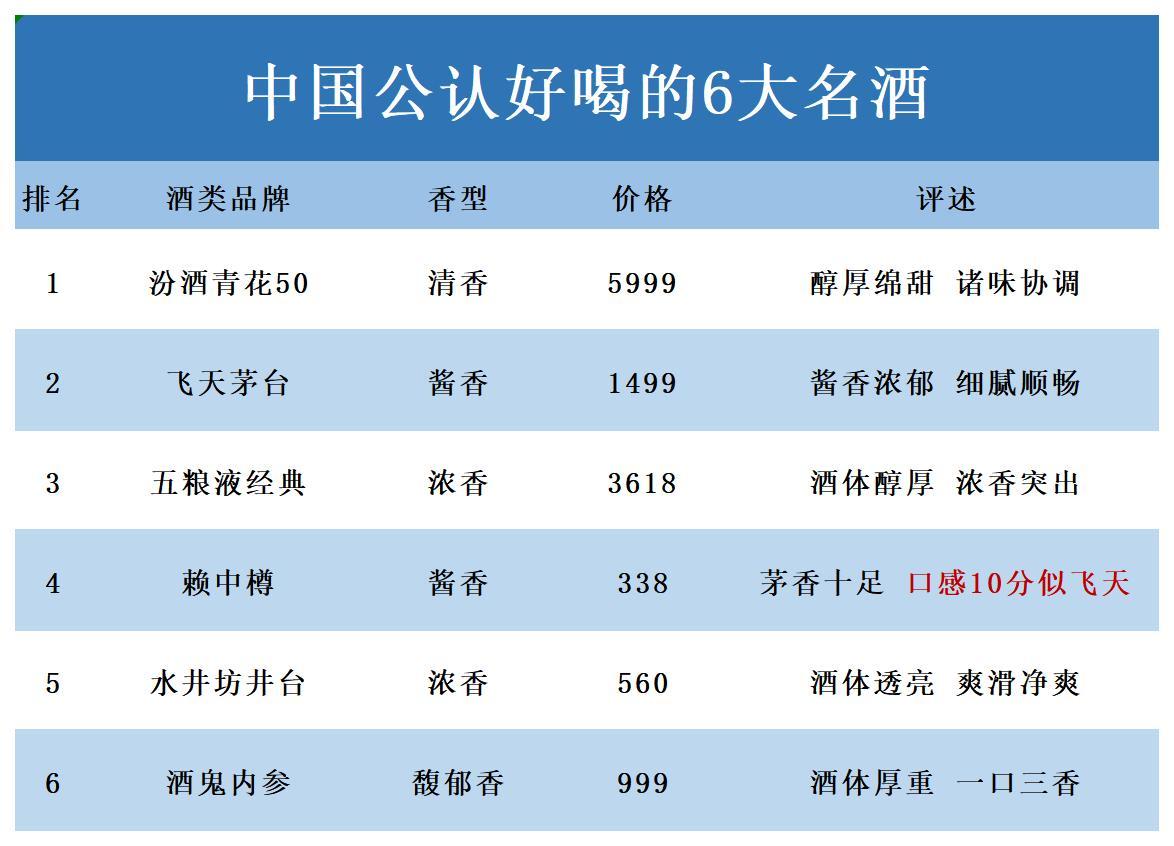 突发！国内六大名酒大洗牌，茅台痛失榜首宝座，剑南春遗憾落榜，第4名绝对是最大黑马