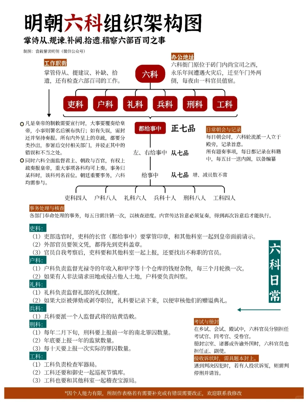 明朝六科组织架构图