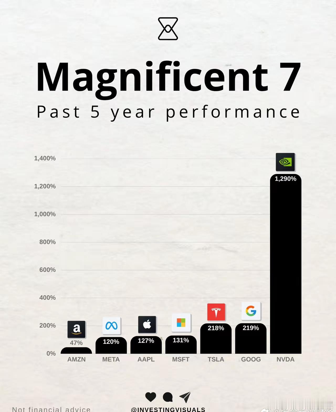 过去5年MAG7（七大科技股）中表现最佳的个股：1. $NVDA（英伟达）：涨幅