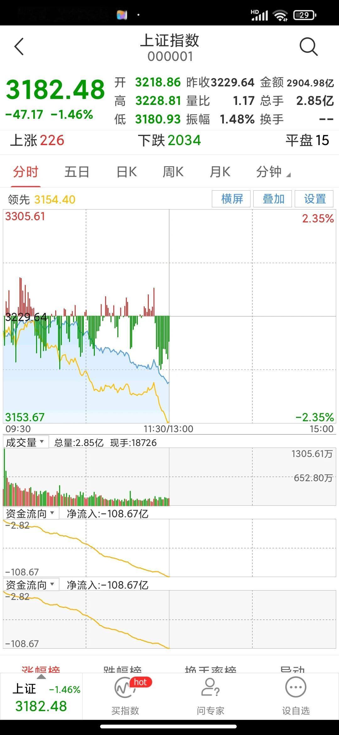 大盘再次破位。
仅仅反弹了一天，大盘再次破位，说明下跌中继形态成立，新的一轮下跌