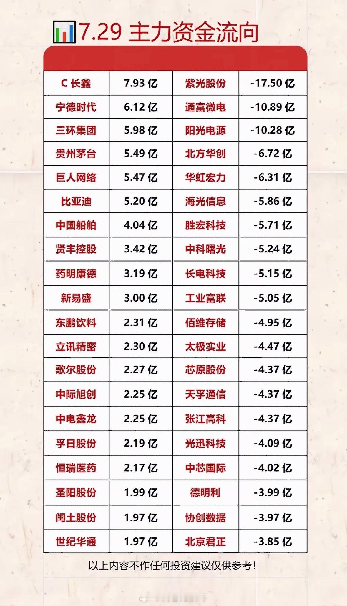7.29主力资金流向分析，长鑫领跑，紫光股份垫底7月29日主力资金流向很有意思。
