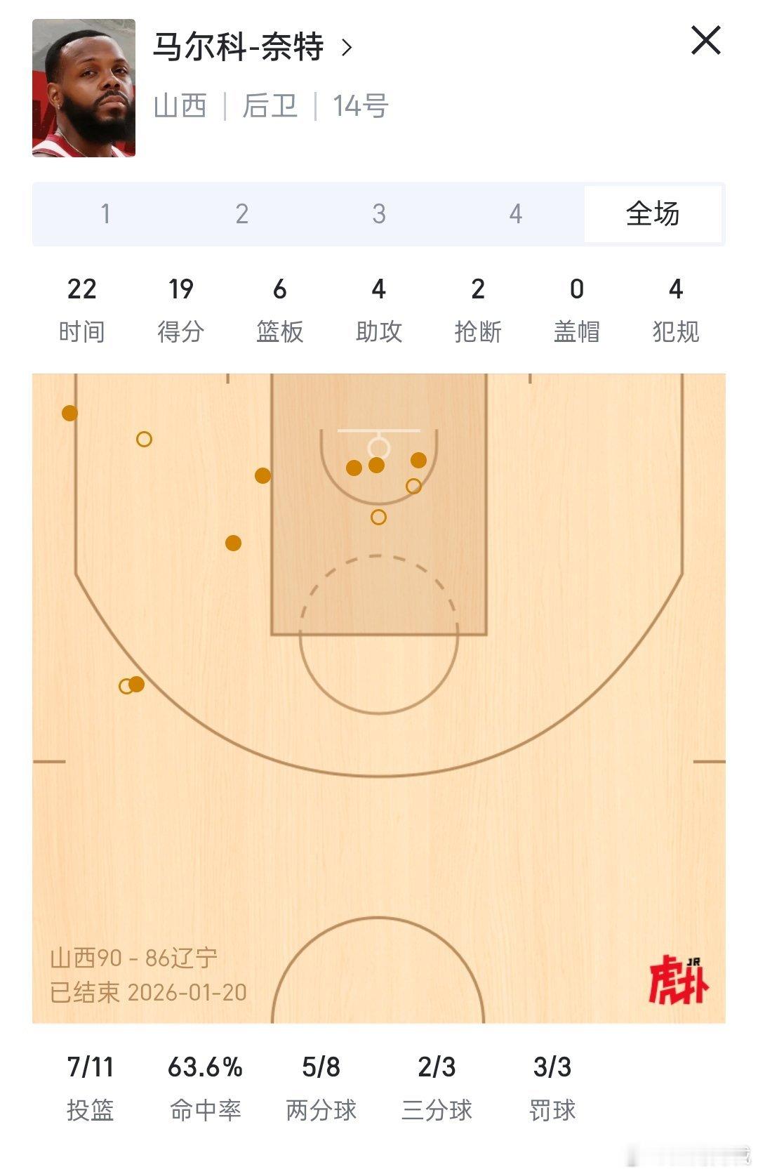 举报，虚报年龄，哪像36岁的？辽宁男篮vs山西男篮cba