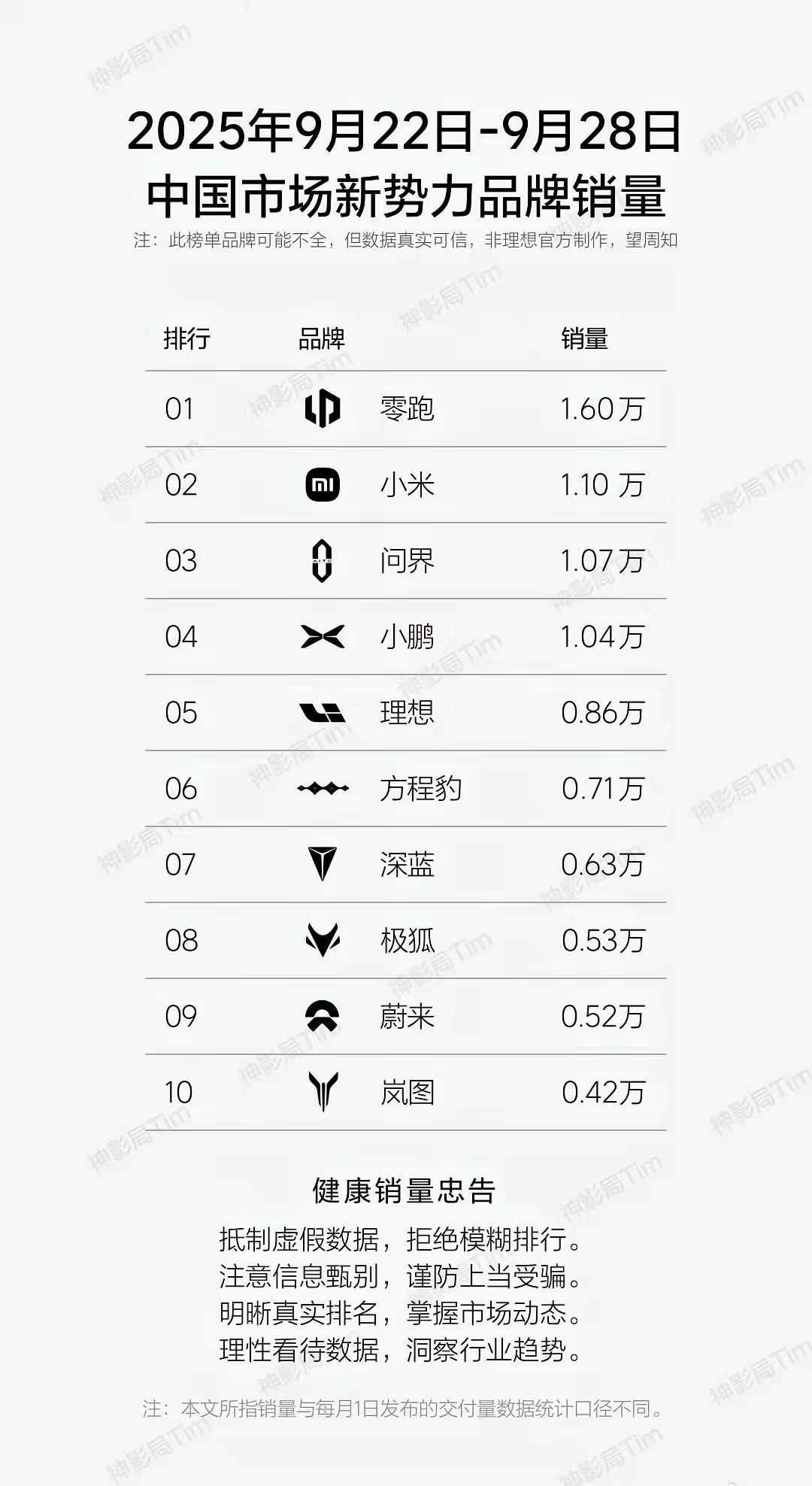方程豹的目标是新势力前5，腾势的目标是新势力前10。
方程豹10月就能破3万了，