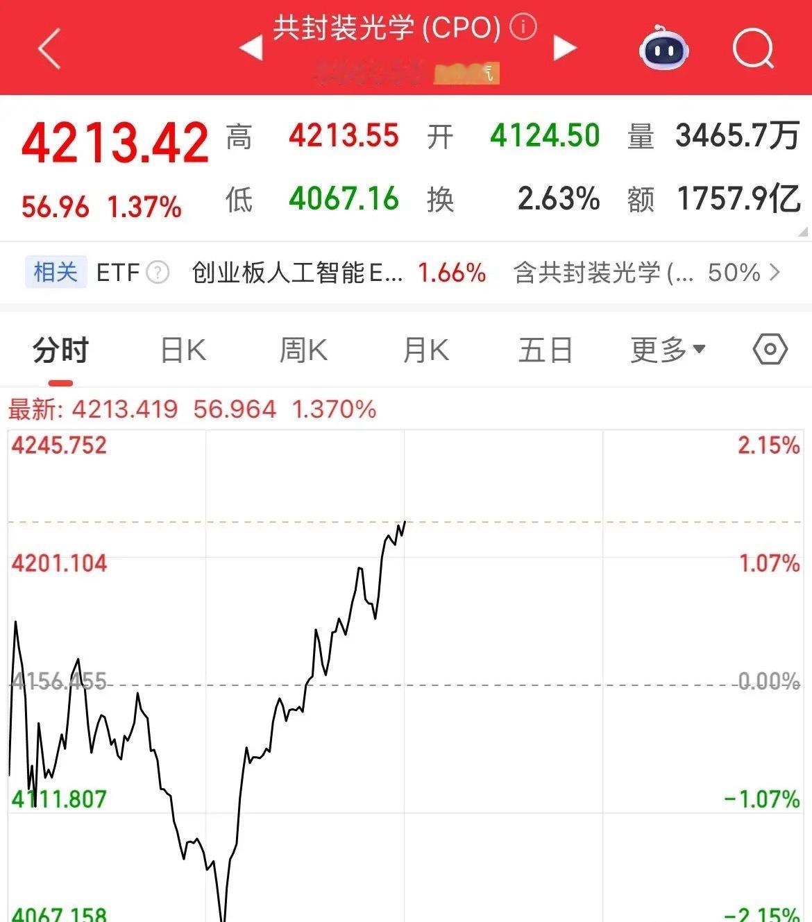 拉CPO上来了，CPO涨幅1%，创业板涨幅0.80%，内资疯狂卖出1100亿元，
