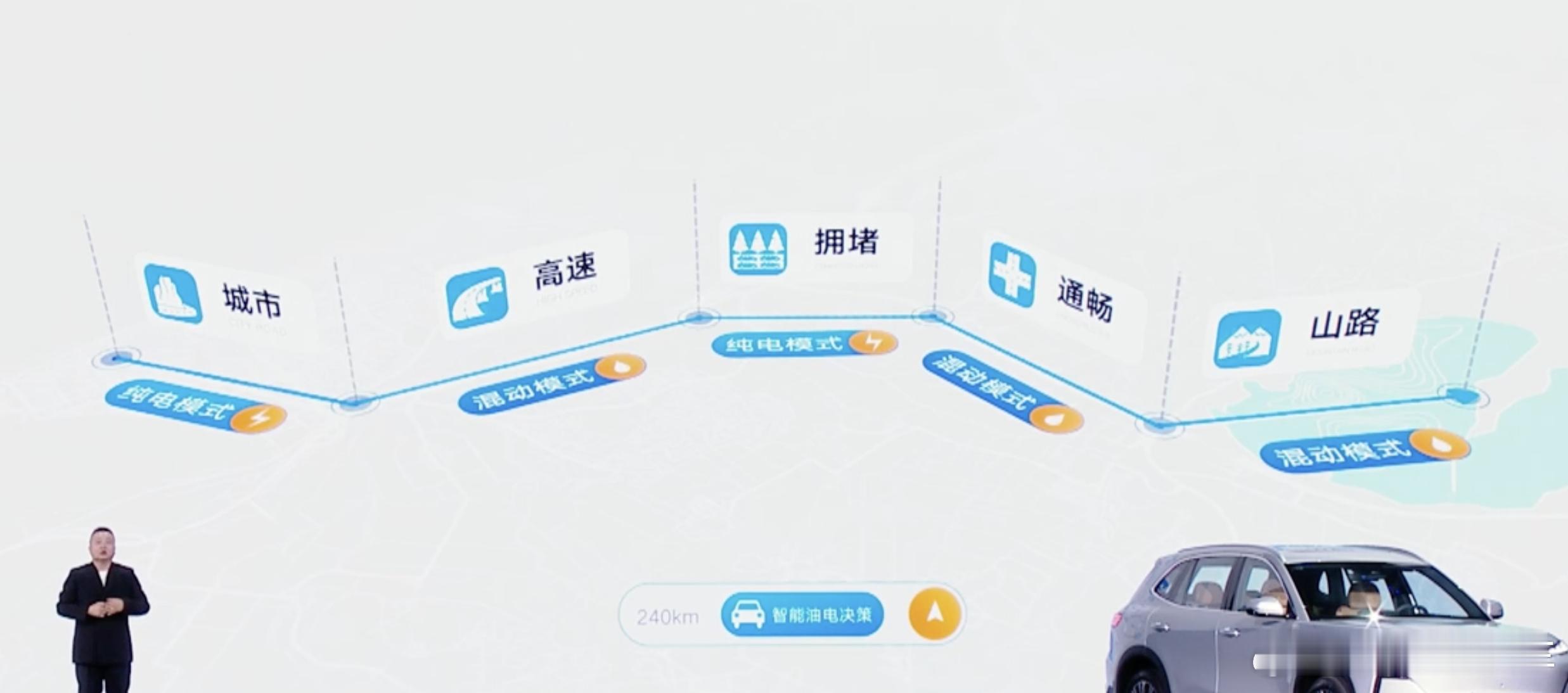 这张图对 AI能量管理 展现得更直观一点。 