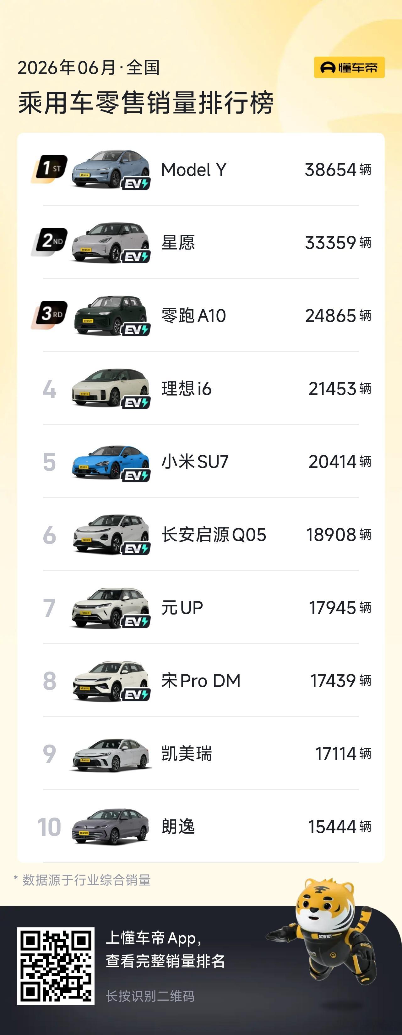 六月份全国乘用车销量榜单来了，排行前五20W以上只有特斯拉Model Y、理想i