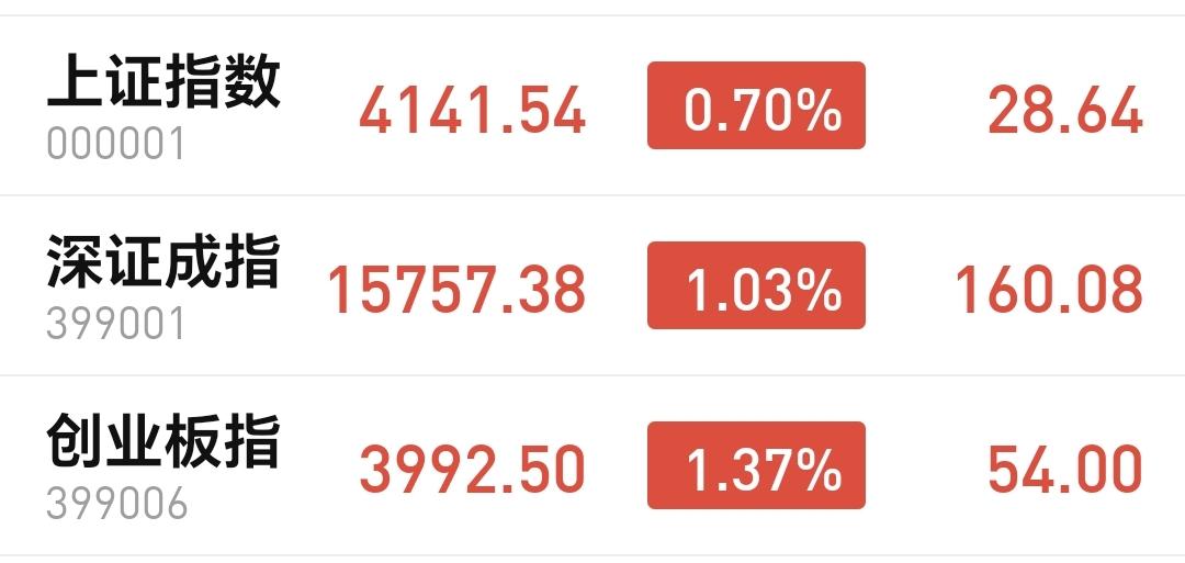 基金：星期二的走势是上涨还是下跌
市场下午开盘以后小幅度震荡，三大指数还是上涨状