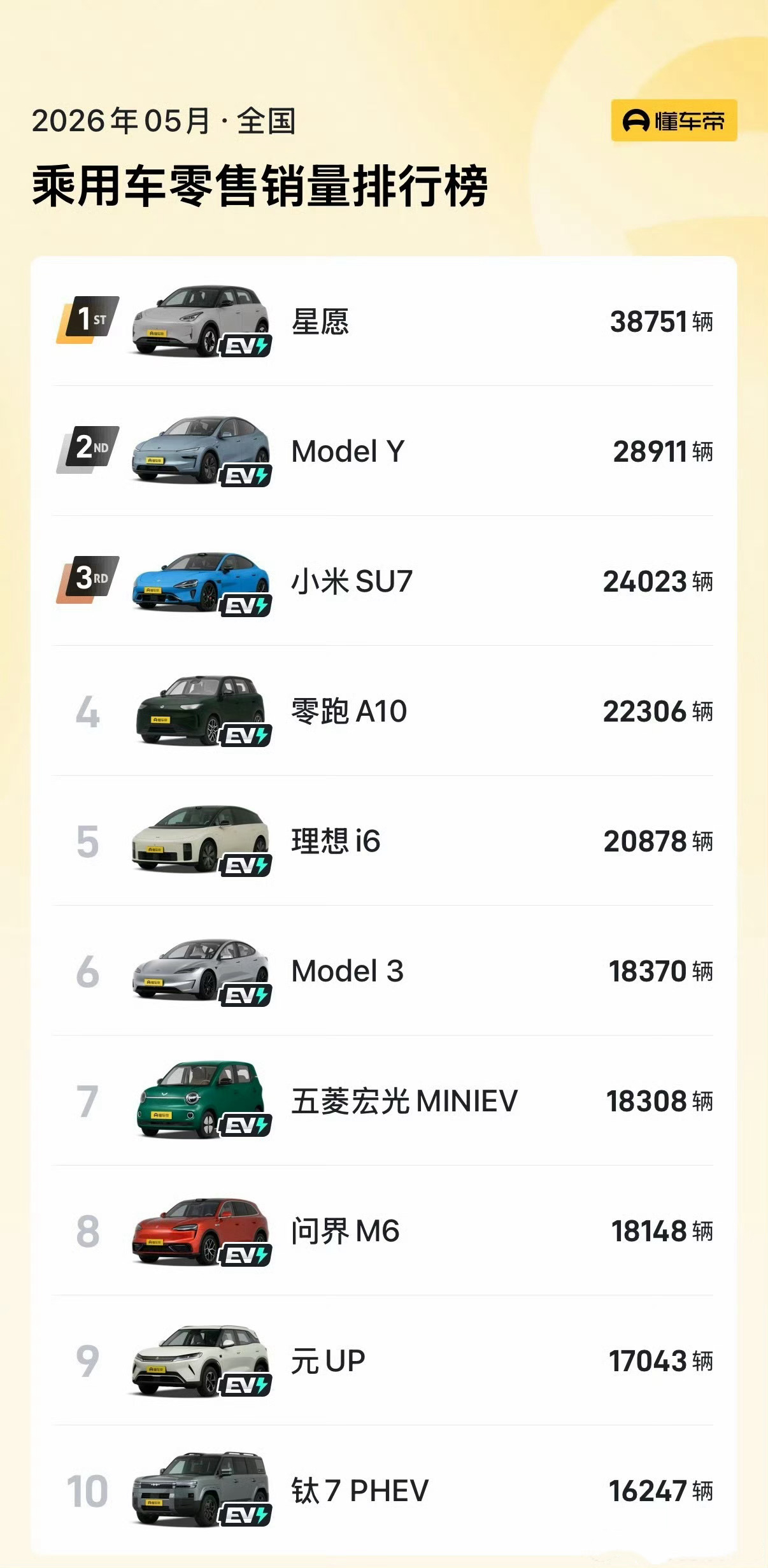 5月汽车销量前十已无燃油车5月份乘用车零售销量排行，前十都是新能源了，并且这些车