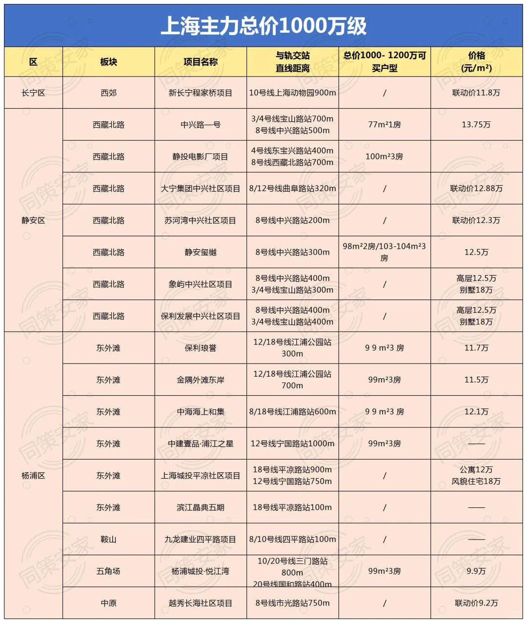 市区置业！上海总价1000万级新房有哪些可选？