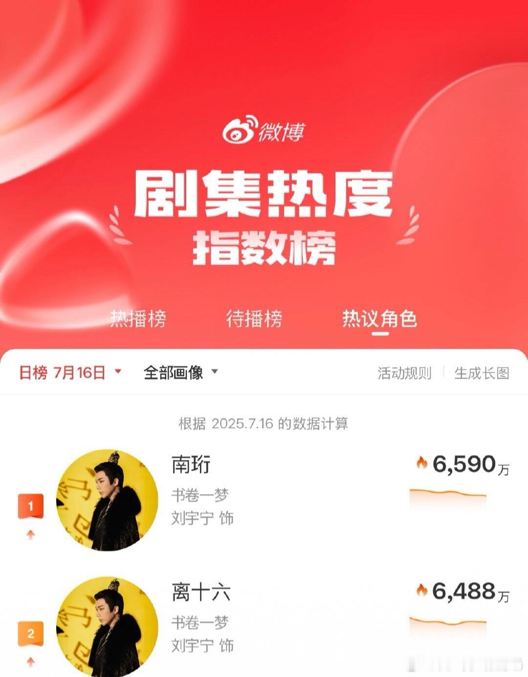 刘宇宁南珩十六角色榜登顶top🔥 ​​​