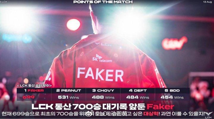 KT失智五人抓Faker葬送局势 Faker成首位解锁700胜成就选手今日的LC