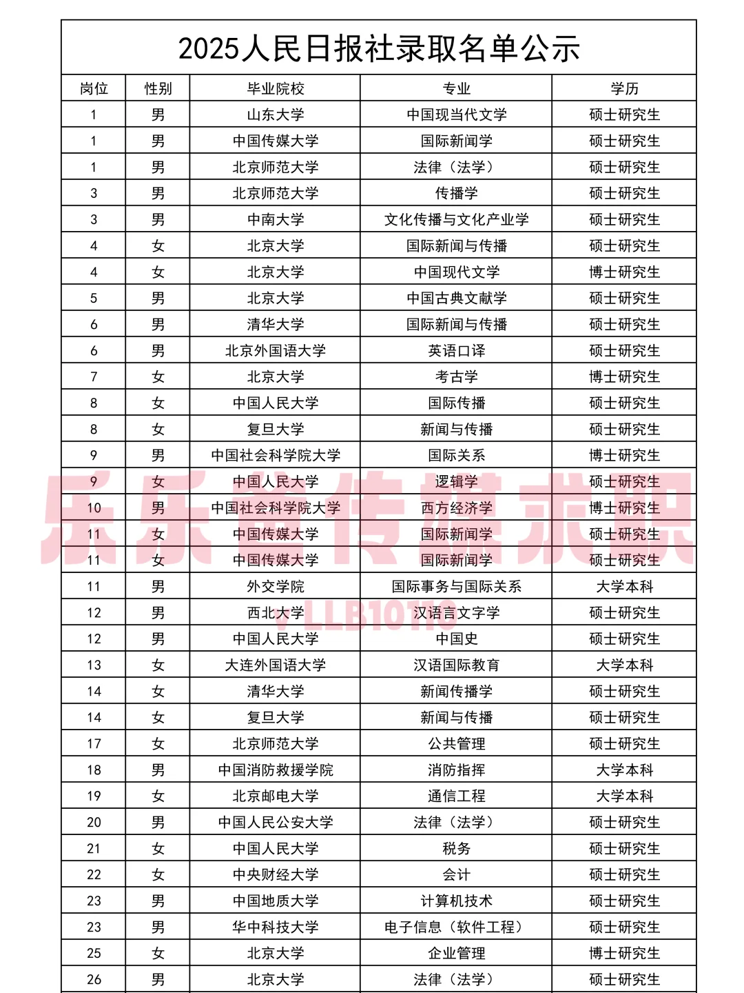 2025人民日报校园招聘拟聘用人员公示