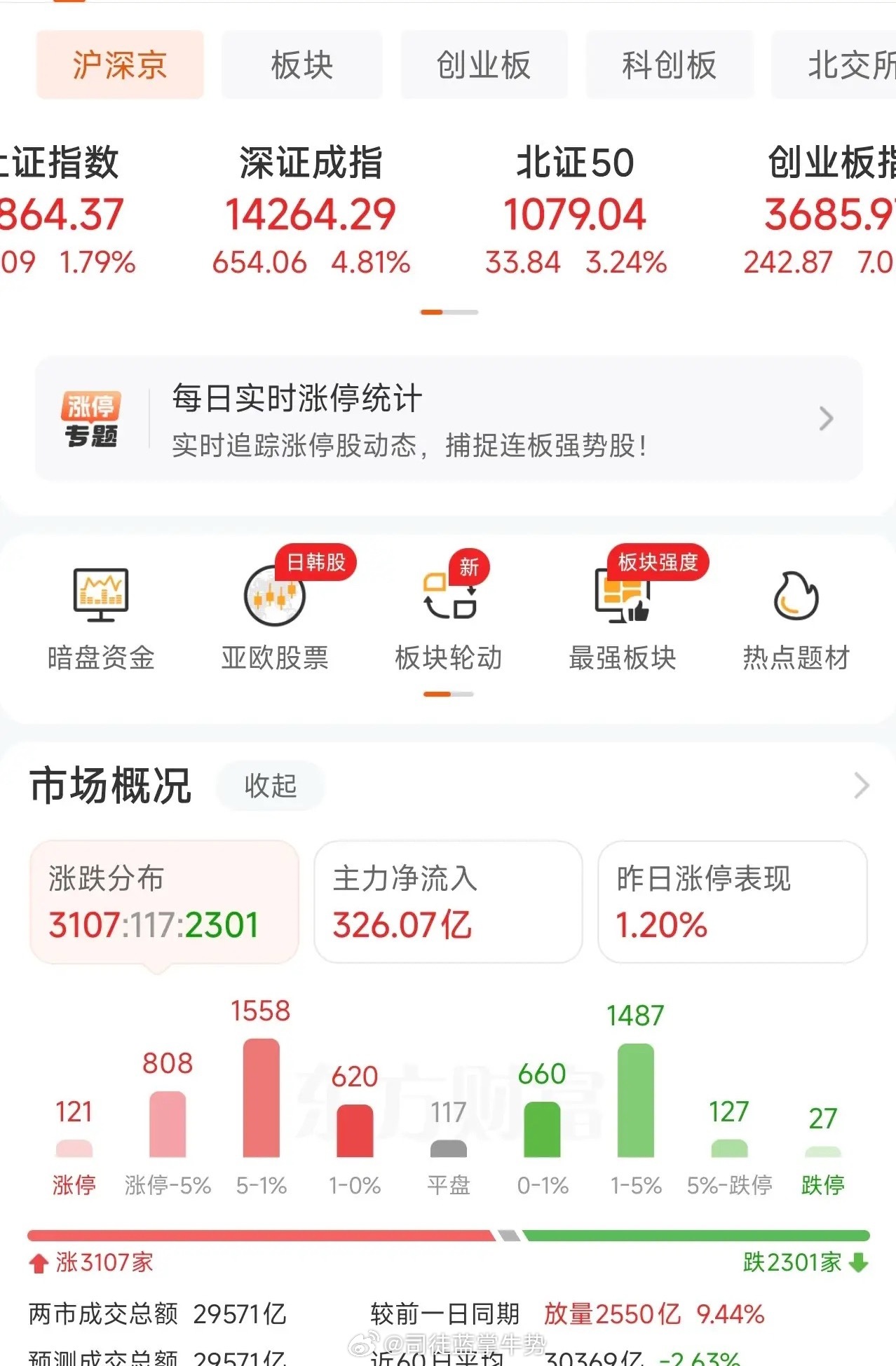 个人收盘原创复盘｜双创反弹早有预期，但这反转力度，实在超乎想象！今天的行情堪称惊