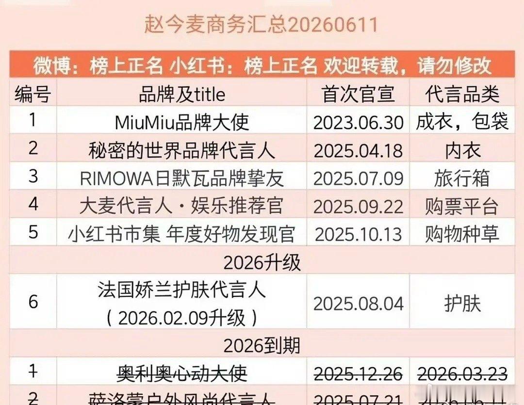 赵今麦为什么一播剧就掉商务，看到网友总结《度华年》和《骄阳似我》播完都掉了，这不