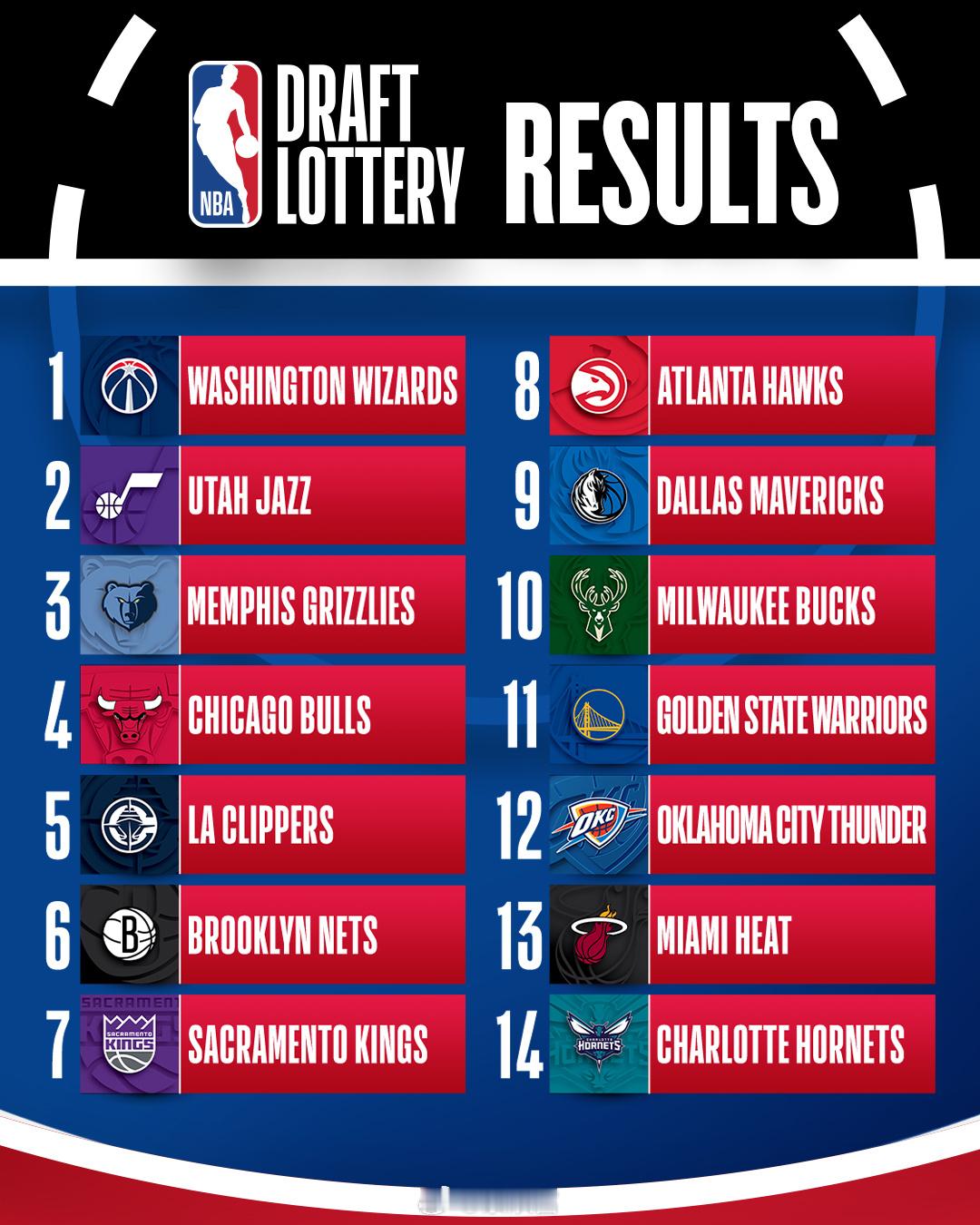 NBA乐透抽签结果出炉，奇才获得状元签。 华盛顿人上次抽中状元还是2010年，那