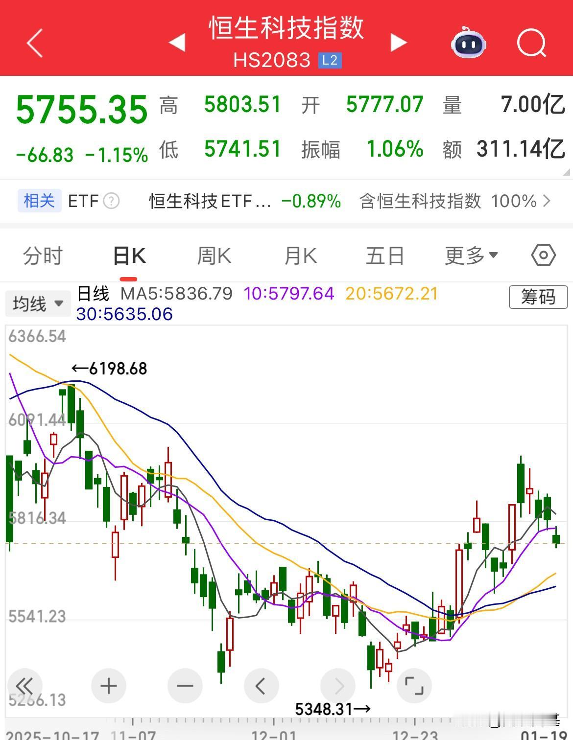 窄幅震荡一天，没上去的动力，只能慢慢的震荡调整了，缺少时机，只能等待了